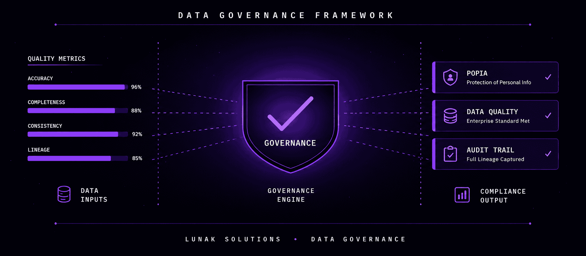 Illustration for article: Data Governance Is Not a Compliance Exercise. It Is a Competitive Advantage.